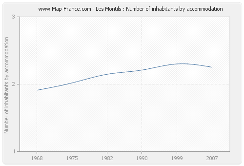 Les Montils : Number of inhabitants by accommodation